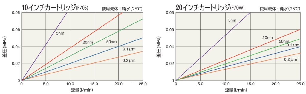 图片：Polyfix F70 系列的流动特性