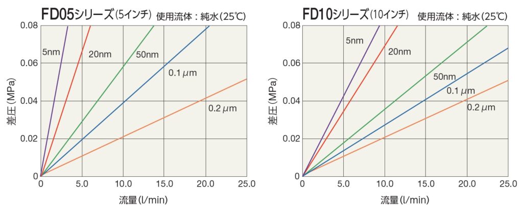 图片：Polyfix FD 系列的流动特性