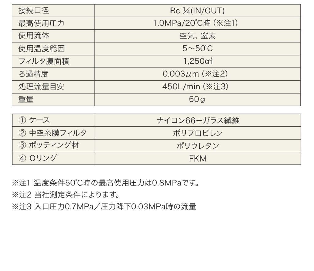 圖片：Unipore 在線過濾器 IRF 規(guī)格